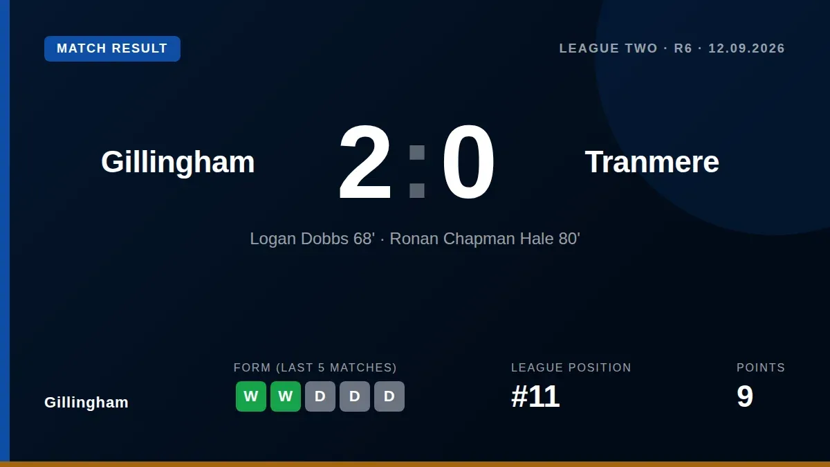 Gillingham beat Tranmere Rovers 2-0 in League Two with Logan Dobbs scoring his first EFL goal and Ronan Hale adding a...