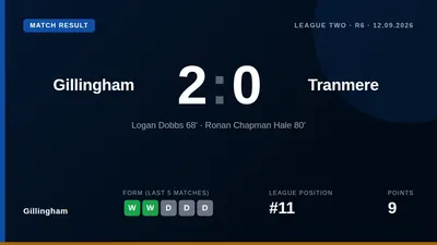 Gillingham beat Tranmere Rovers 2-0 in League Two with Logan Dobbs scoring his first EFL goal and Ronan Hale adding a...