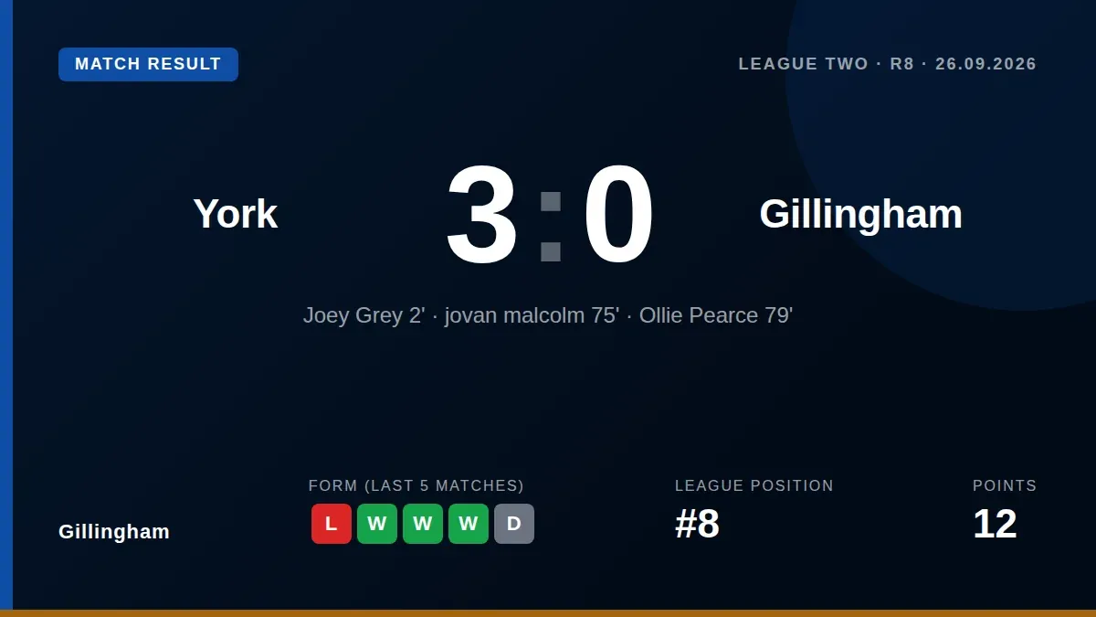 Gillingham's three-match winning run ended with a 3-0 loss at York City, who scored early and late after Zane Albarus was...